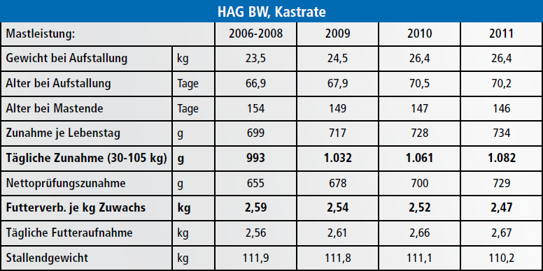 HAG BW, Kastrate, Leistungsprüfung HAG BW, Kastrate, Leistungsprüfung